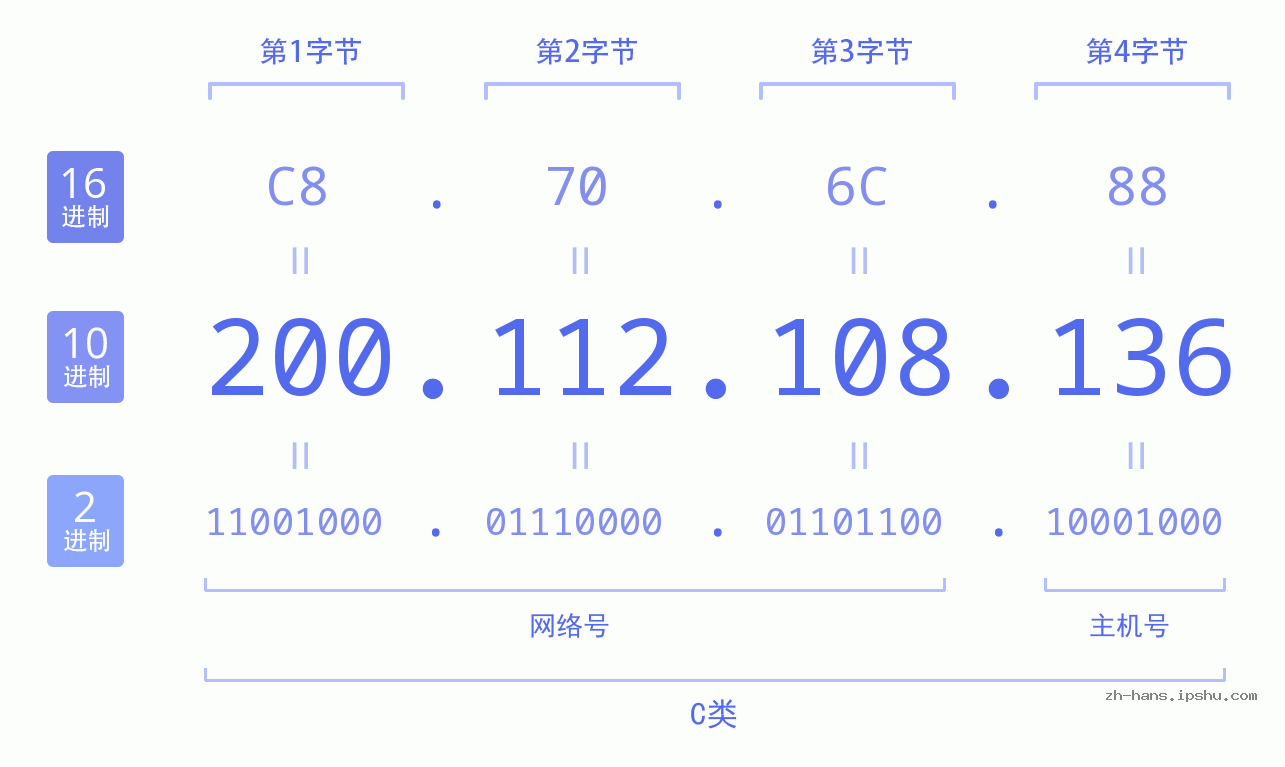 IP地址:200.112.108.136 数据结构图 二进制 十进制 十六进制 IPv4: 200.112.108.136 网络类型 网络号 主机号