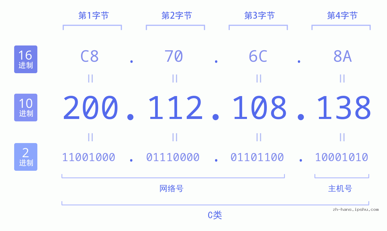 IP地址:200.112.108.138 数据结构图 二进制 十进制 十六进制 IPv4: 200.112.108.138 网络类型 网络号 主机号