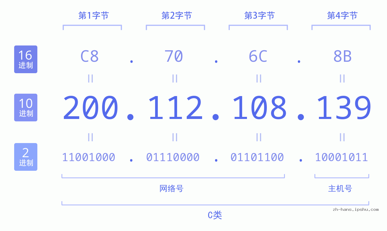 IP地址:200.112.108.139 数据结构图 二进制 十进制 十六进制 IPv4: 200.112.108.139 网络类型 网络号 主机号