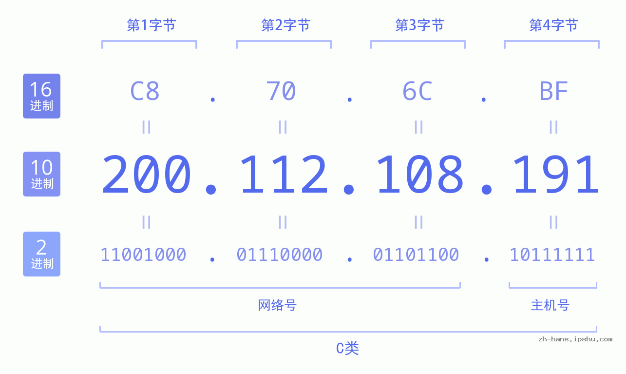 IP地址:200.112.108.191 数据结构图 二进制 十进制 十六进制 IPv4: 200.112.108.191 网络类型 网络号 主机号