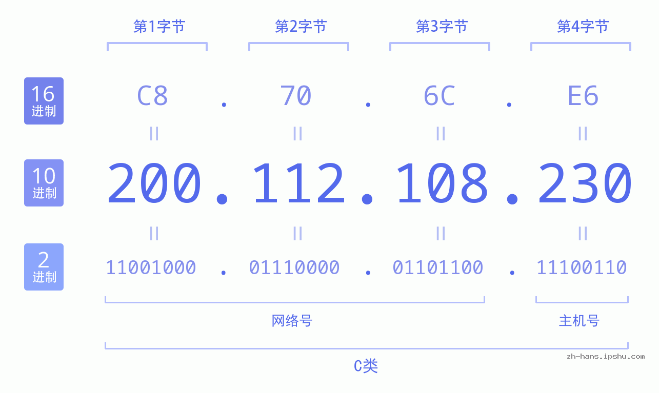 IP地址:200.112.108.230 数据结构图 二进制 十进制 十六进制 IPv4: 200.112.108.230 网络类型 网络号 主机号