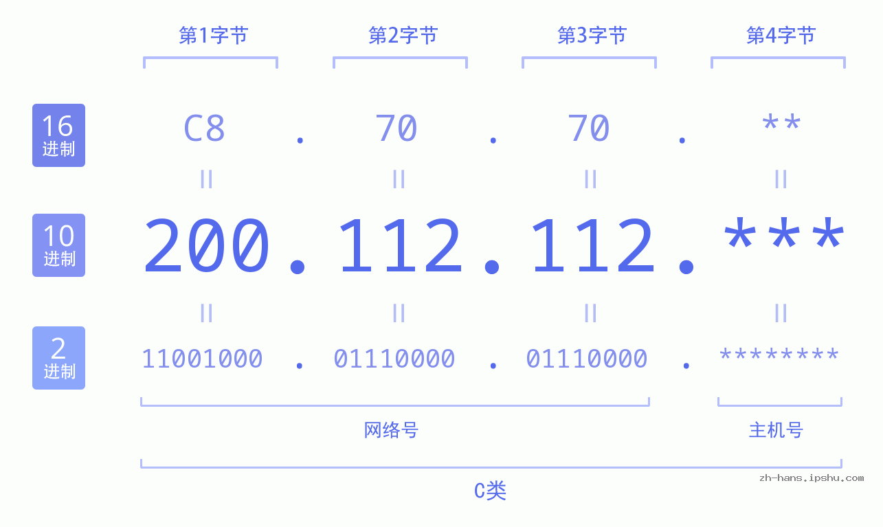 IP地址:200.112.112 数据结构图 二进制 十进制 十六进制 IPv4: 200.112.112 网络类型 网络号 主机号