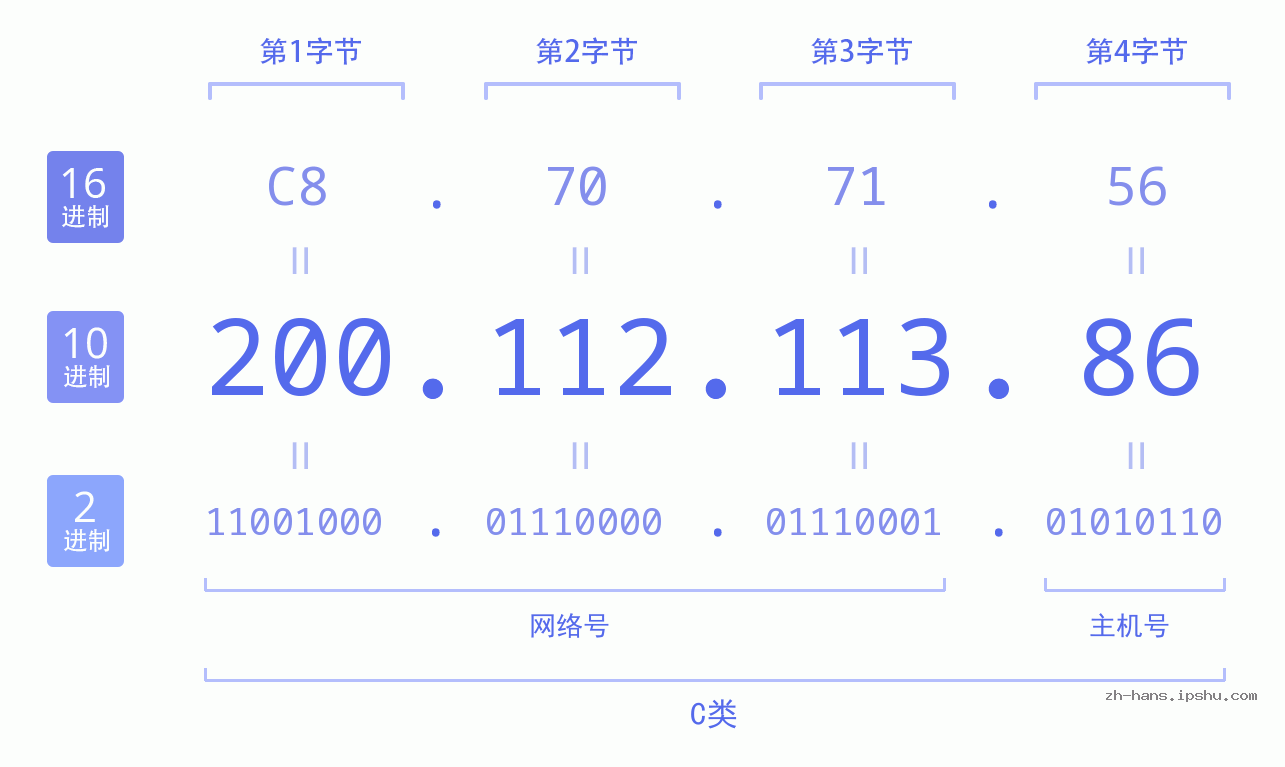 IP地址:200.112.113.86 数据结构图 二进制 十进制 十六进制 IPv4: 200.112.113.86 网络类型 网络号 主机号