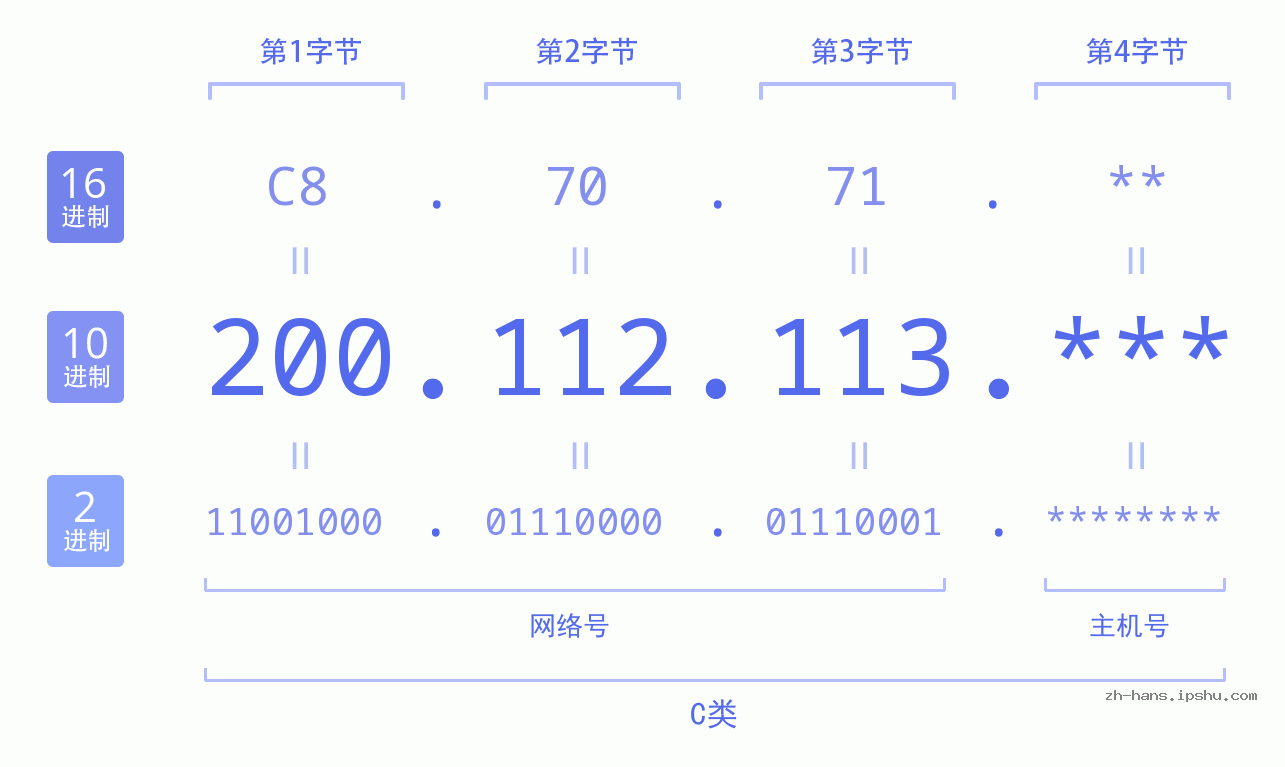 IP地址:200.112.113 数据结构图 二进制 十进制 十六进制 IPv4: 200.112.113 网络类型 网络号 主机号