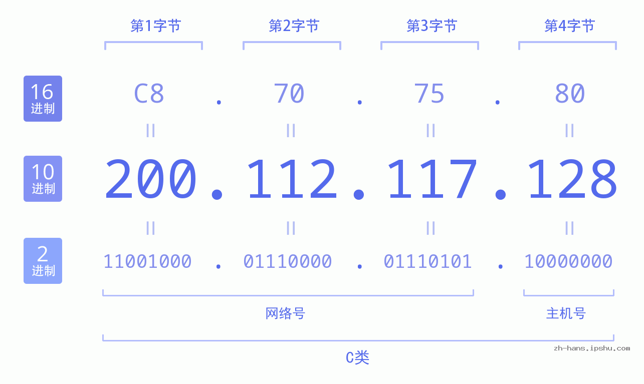 IP地址:200.112.117.128 数据结构图 二进制 十进制 十六进制 IPv4: 200.112.117.128 网络类型 网络号 主机号