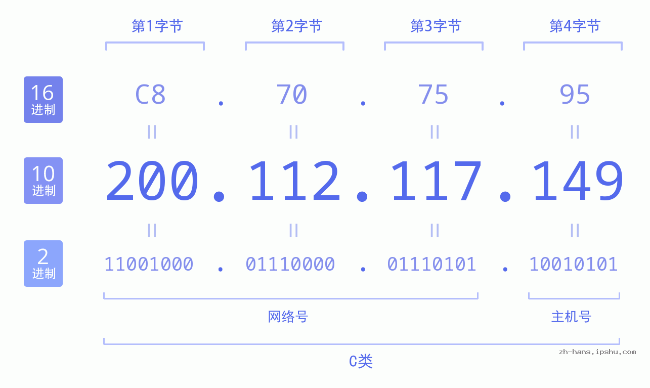 IP地址:200.112.117.149 数据结构图 二进制 十进制 十六进制 IPv4: 200.112.117.149 网络类型 网络号 主机号