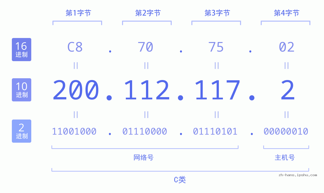 IP地址:200.112.117.2 数据结构图 二进制 十进制 十六进制 IPv4: 200.112.117.2 网络类型 网络号 主机号