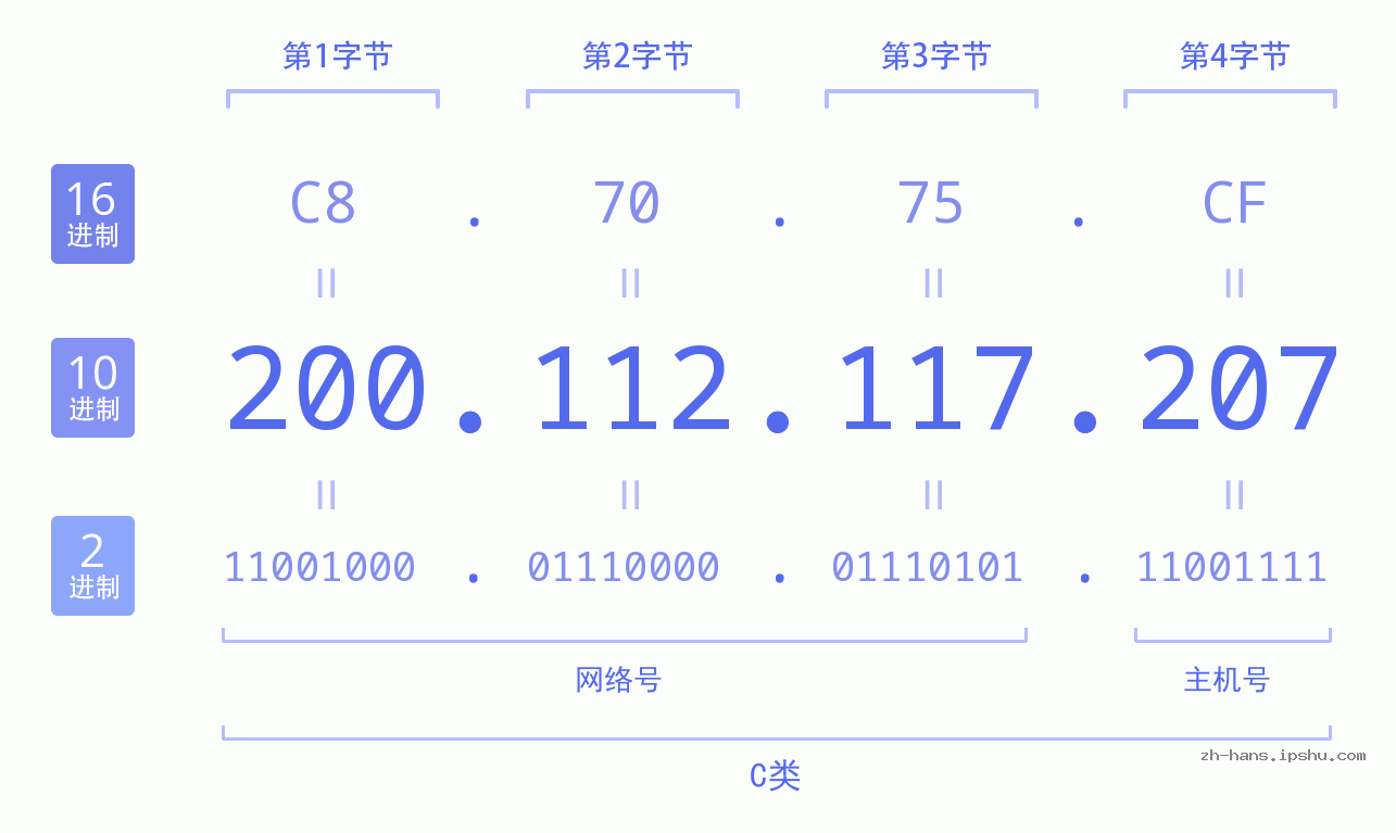 IP地址:200.112.117.207 数据结构图 二进制 十进制 十六进制 IPv4: 200.112.117.207 网络类型 网络号 主机号