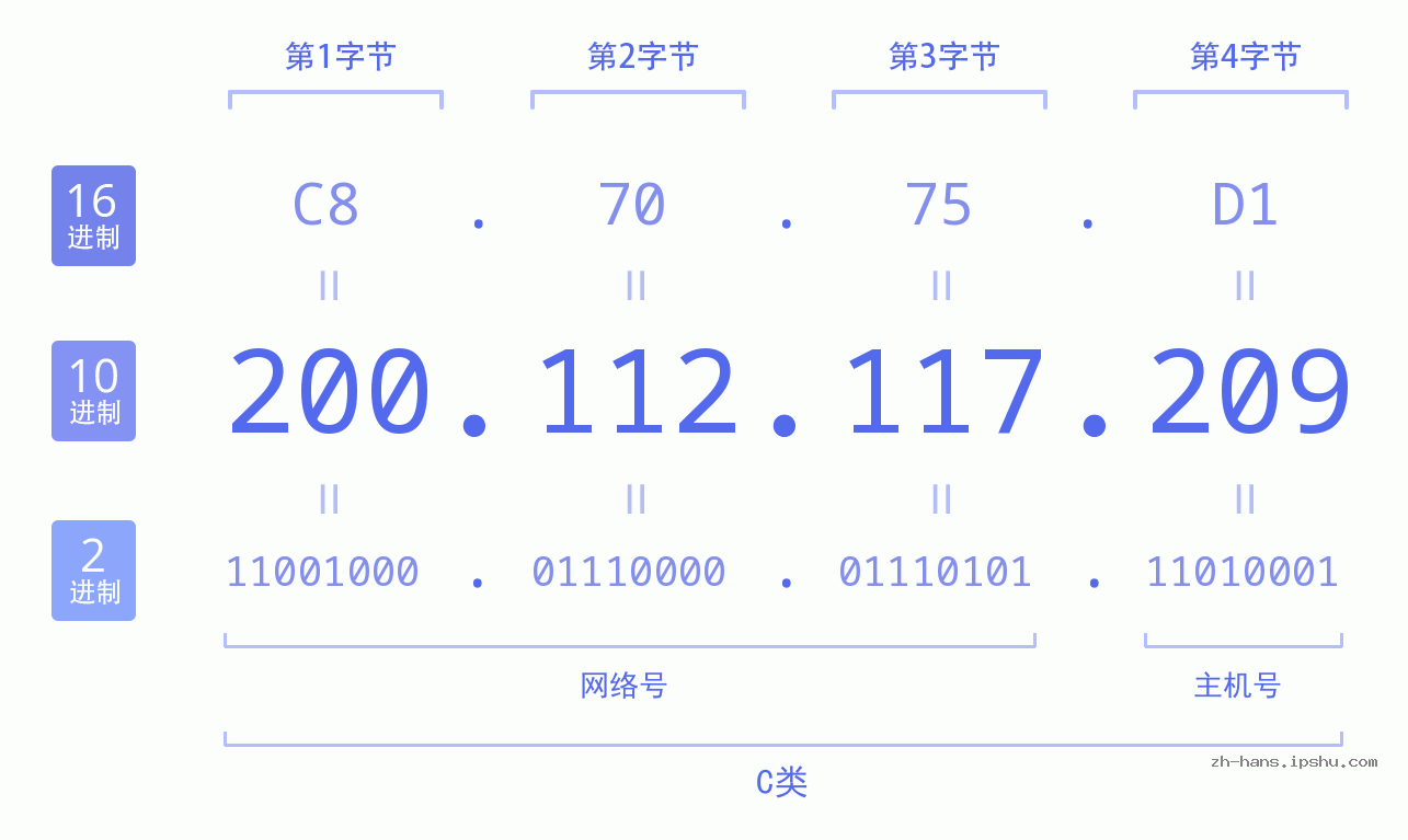 IP地址:200.112.117.209 数据结构图 二进制 十进制 十六进制 IPv4: 200.112.117.209 网络类型 网络号 主机号