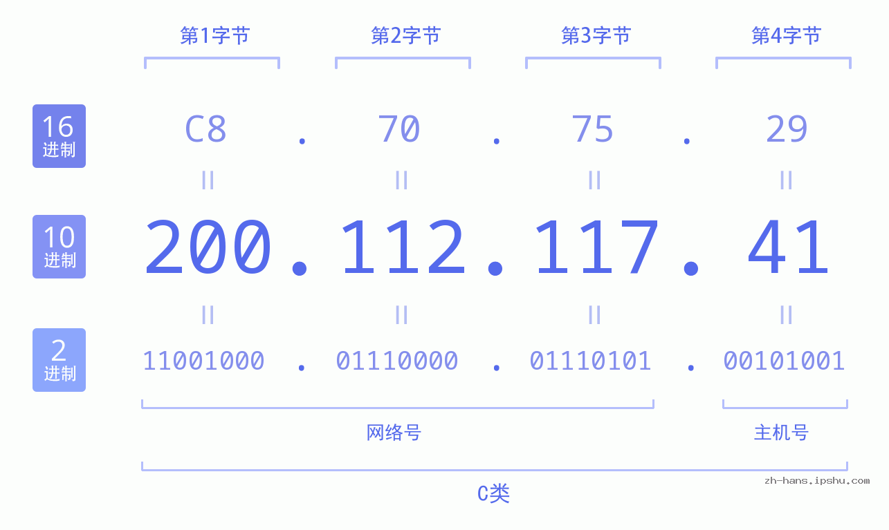 IP地址:200.112.117.41 数据结构图 二进制 十进制 十六进制 IPv4: 200.112.117.41 网络类型 网络号 主机号