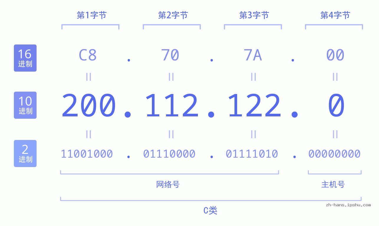 IP地址:200.112.122.0 数据结构图 二进制 十进制 十六进制 IPv4: 200.112.122.0 网络类型 网络号 主机号