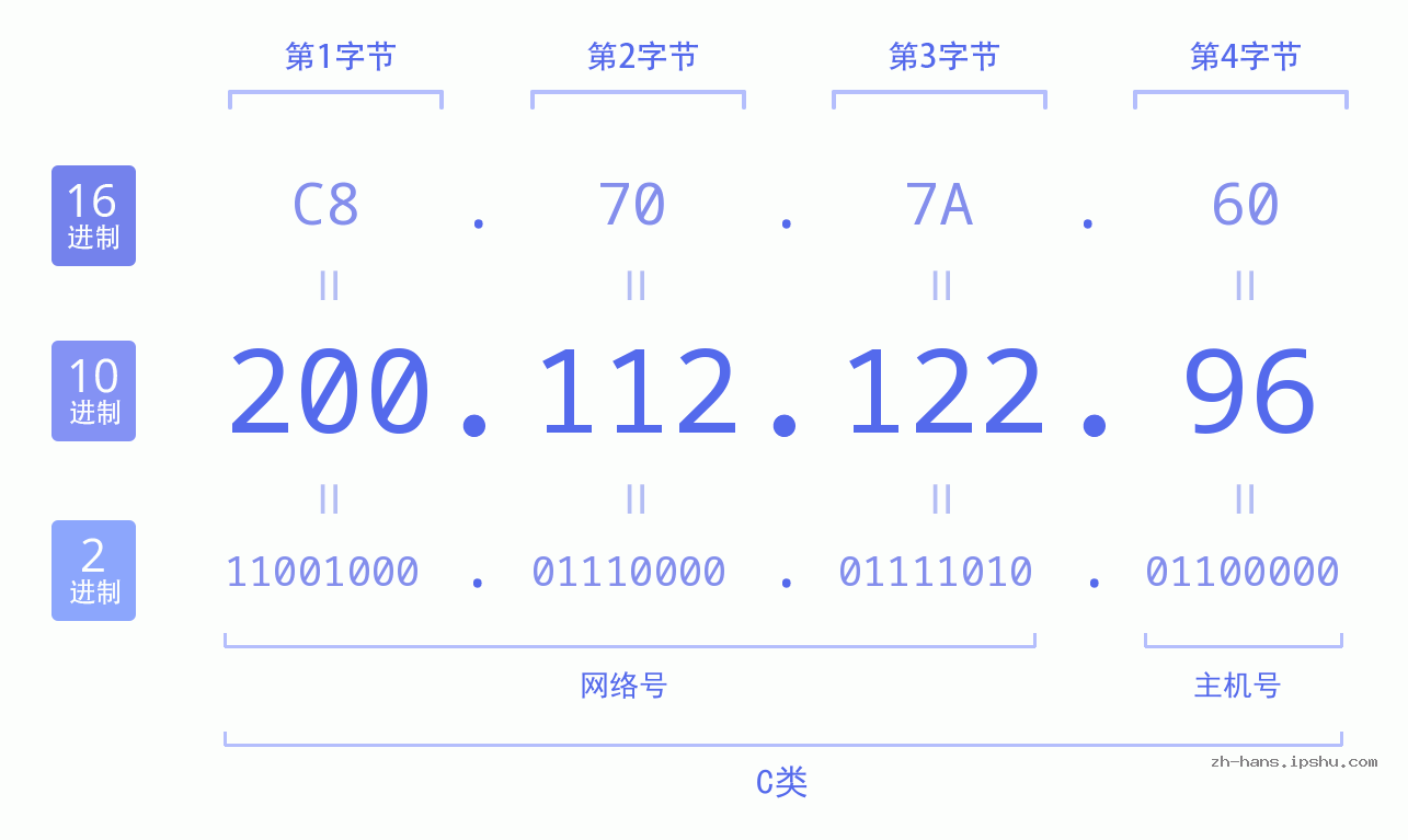 IP地址:200.112.122.96 数据结构图 二进制 十进制 十六进制 IPv4: 200.112.122.96 网络类型 网络号 主机号