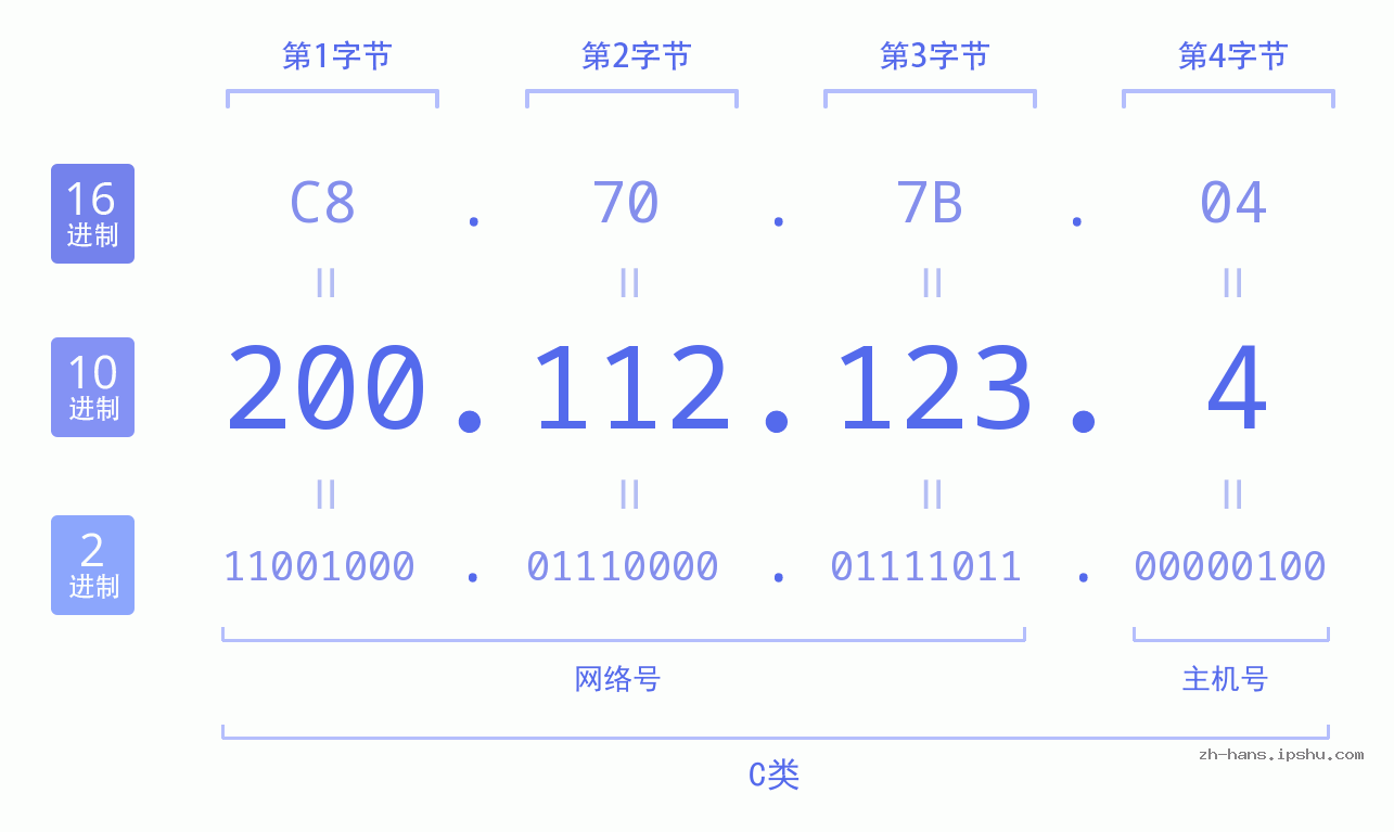 IP地址:200.112.123.4 数据结构图 二进制 十进制 十六进制 IPv4: 200.112.123.4 网络类型 网络号 主机号