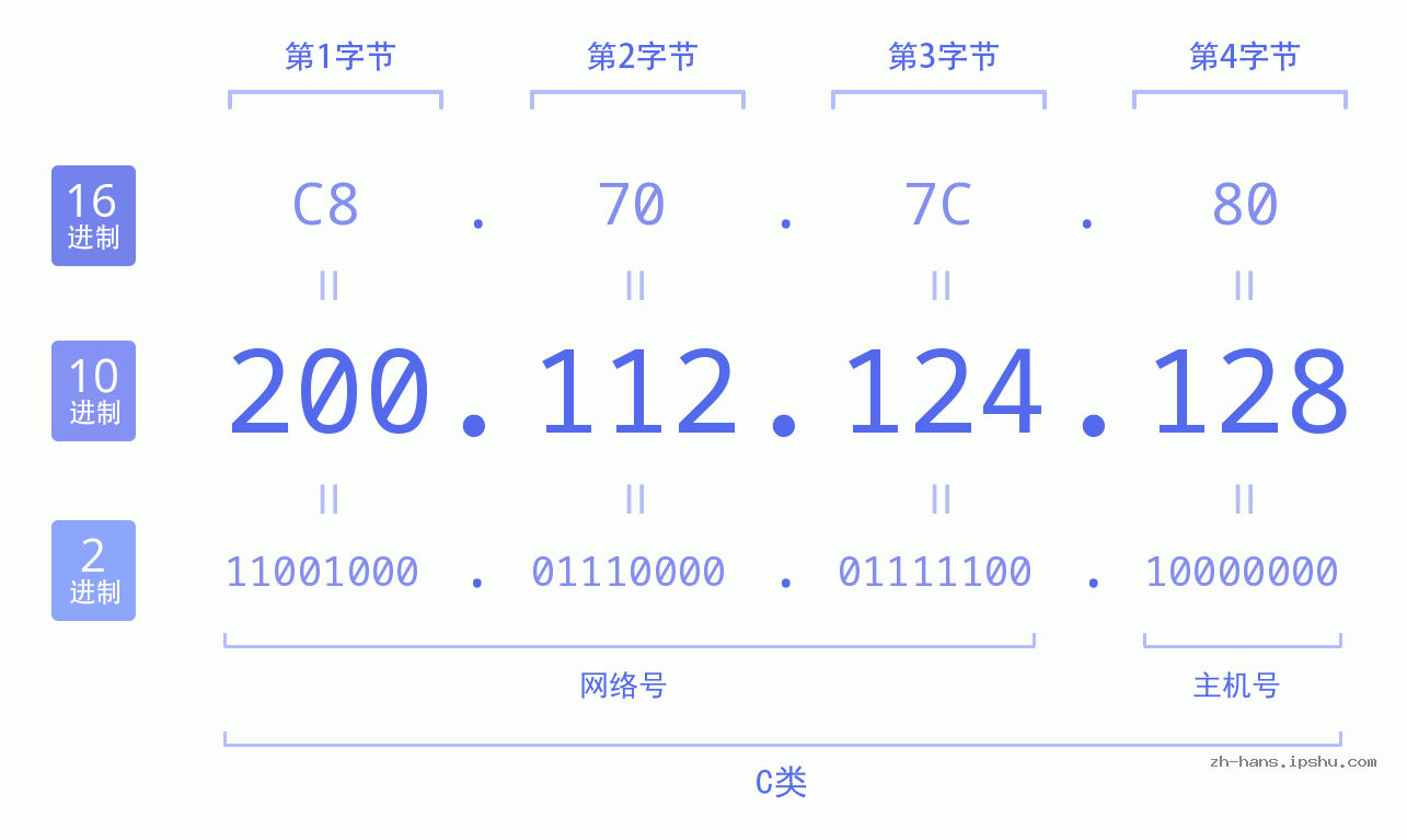IP地址:200.112.124.128 数据结构图 二进制 十进制 十六进制 IPv4: 200.112.124.128 网络类型 网络号 主机号