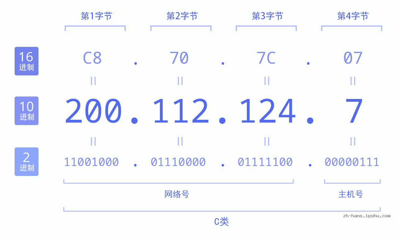 IP地址:200.112.124.7 数据结构图 二进制 十进制 十六进制 IPv4: 200.112.124.7 网络类型 网络号 主机号