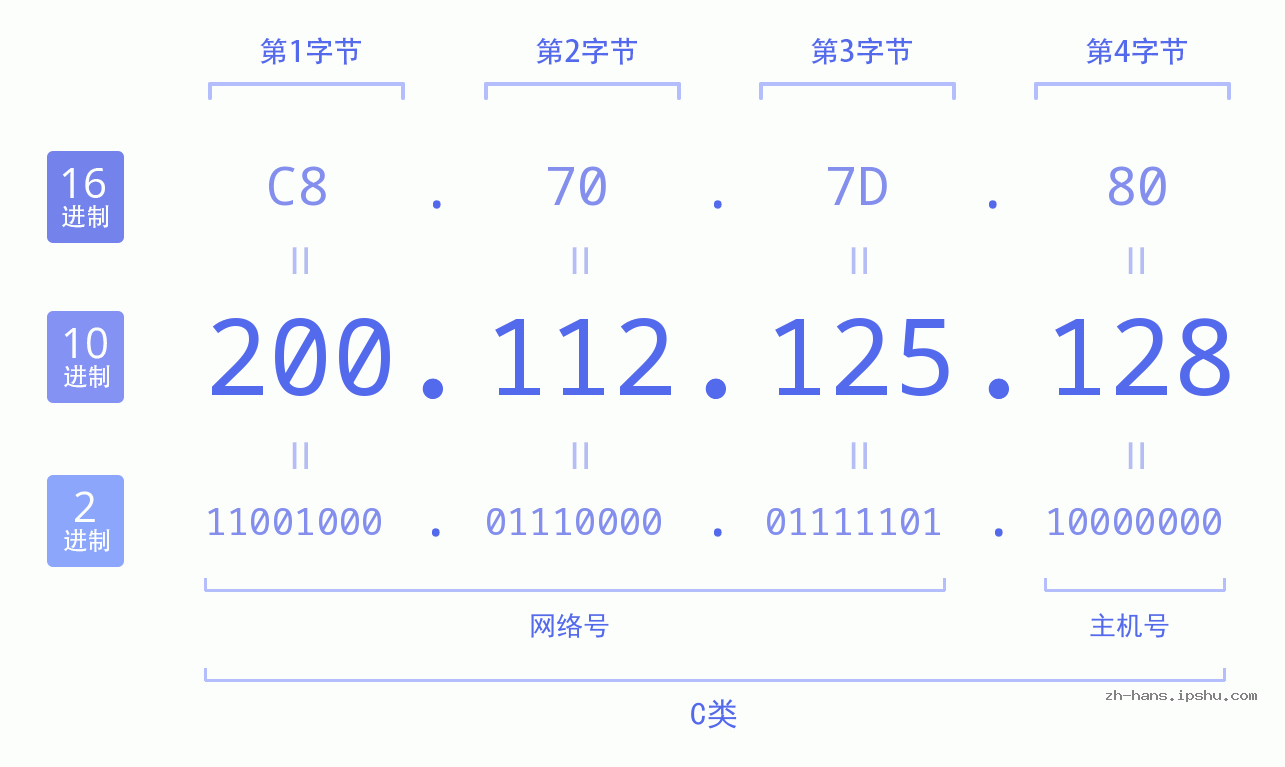 IP地址:200.112.125.128 数据结构图 二进制 十进制 十六进制 IPv4: 200.112.125.128 网络类型 网络号 主机号