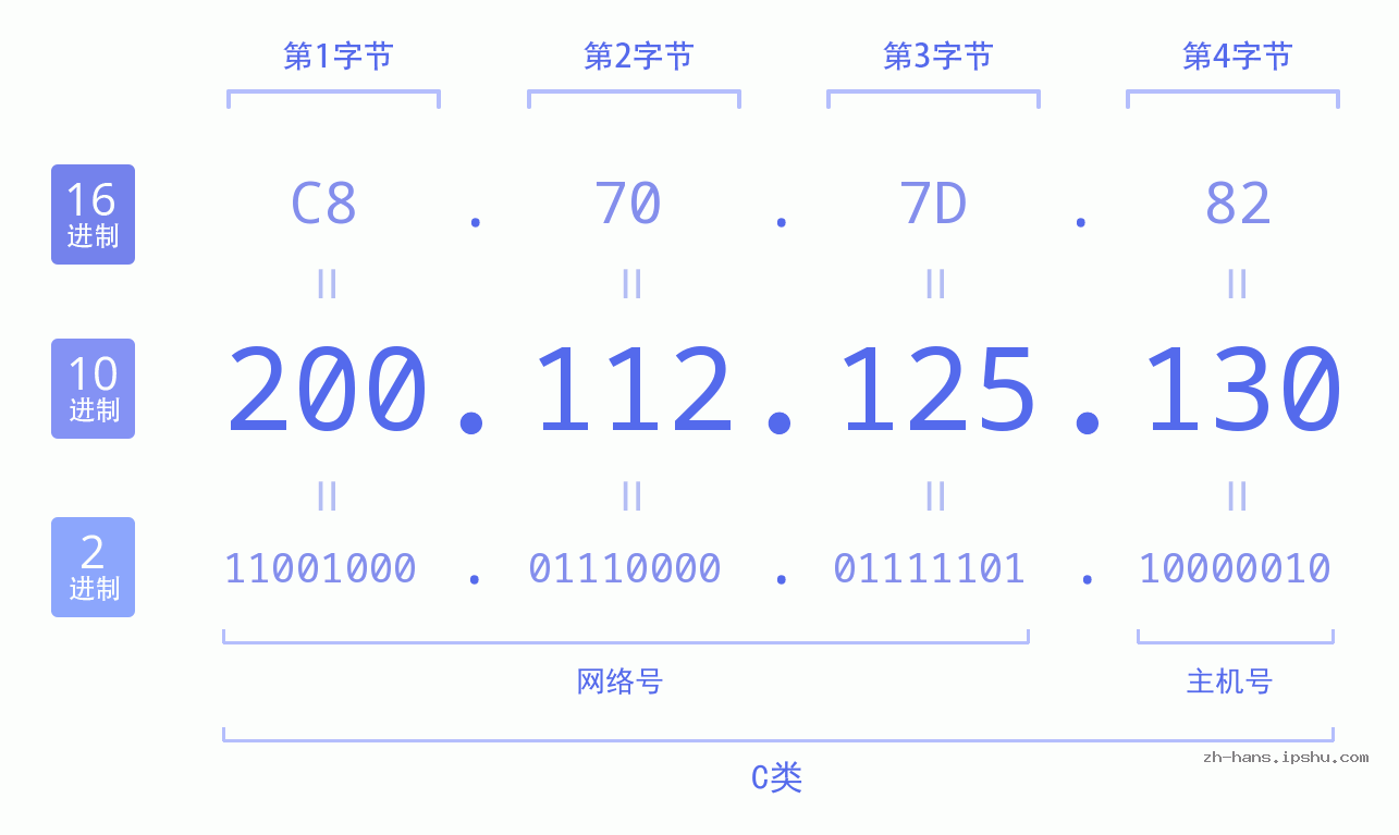 IP地址:200.112.125.130 数据结构图 二进制 十进制 十六进制 IPv4: 200.112.125.130 网络类型 网络号 主机号