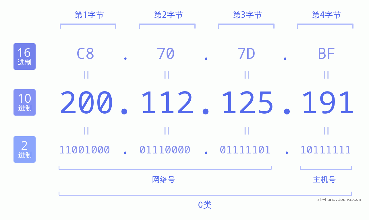 IP地址:200.112.125.191 数据结构图 二进制 十进制 十六进制 IPv4: 200.112.125.191 网络类型 网络号 主机号