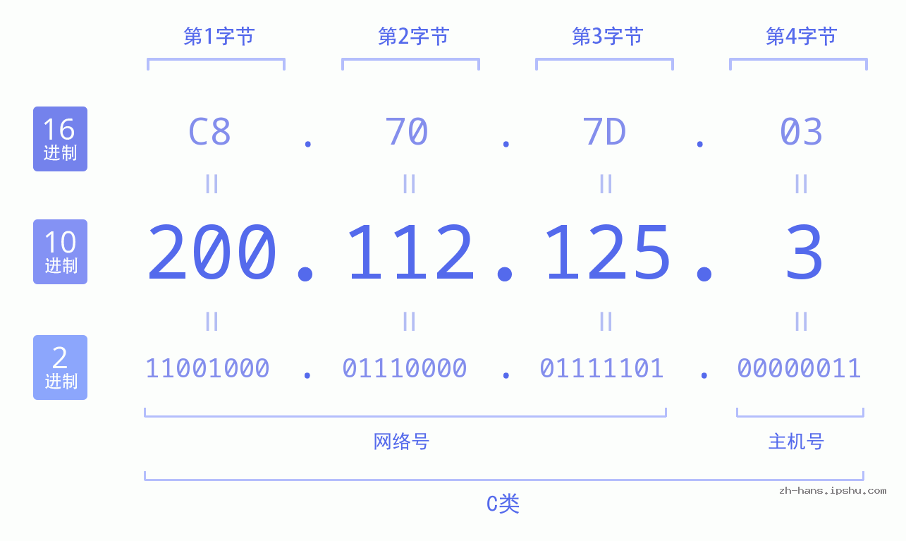 IP地址:200.112.125.3 数据结构图 二进制 十进制 十六进制 IPv4: 200.112.125.3 网络类型 网络号 主机号