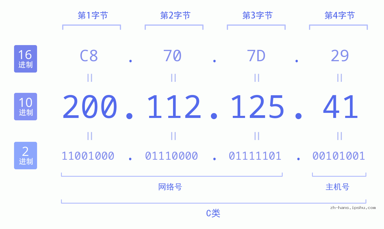 IP地址:200.112.125.41 数据结构图 二进制 十进制 十六进制 IPv4: 200.112.125.41 网络类型 网络号 主机号