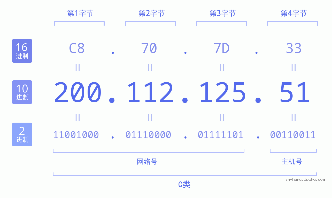 IP地址:200.112.125.51 数据结构图 二进制 十进制 十六进制 IPv4: 200.112.125.51 网络类型 网络号 主机号