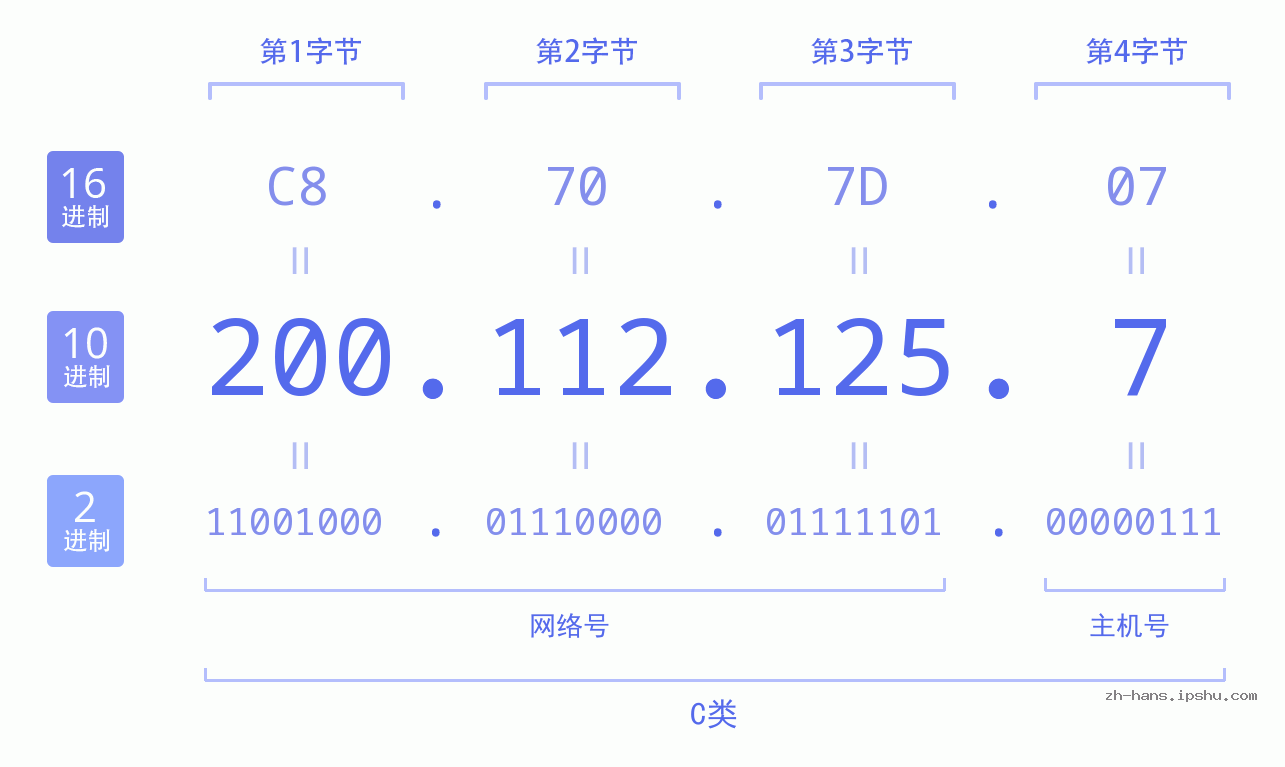 IP地址:200.112.125.7 数据结构图 二进制 十进制 十六进制 IPv4: 200.112.125.7 网络类型 网络号 主机号