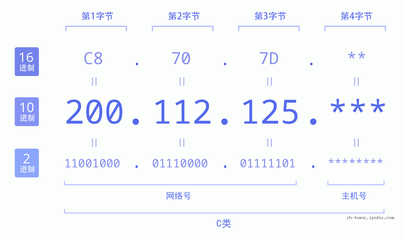 IP地址:200.112.125 数据结构图 二进制 十进制 十六进制 IPv4: 200.112.125 网络类型 网络号 主机号