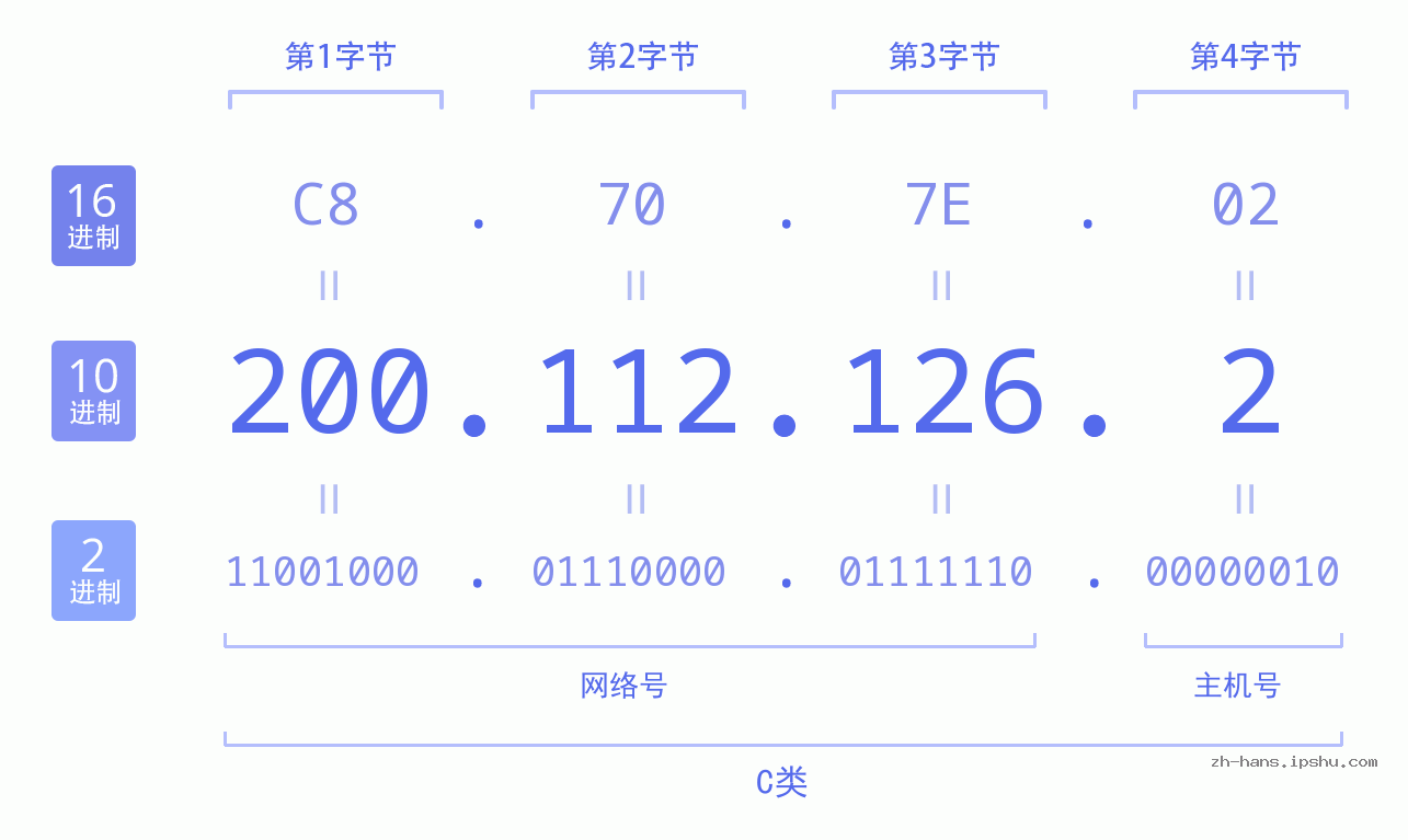 IP地址:200.112.126.2 数据结构图 二进制 十进制 十六进制 IPv4: 200.112.126.2 网络类型 网络号 主机号