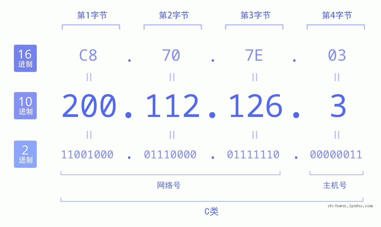 IP地址:200.112.126.3 数据结构图 二进制 十进制 十六进制 IPv4: 200.112.126.3 网络类型 网络号 主机号