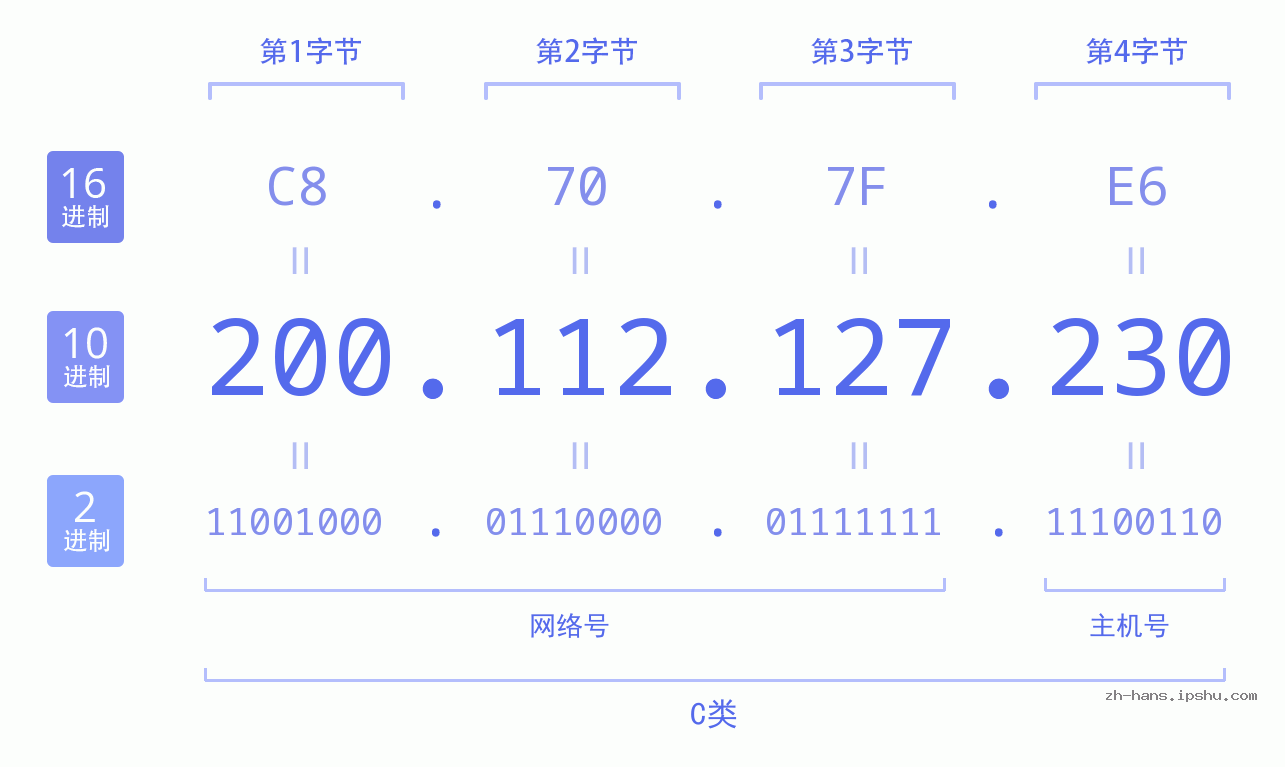 IP地址:200.112.127.230 数据结构图 二进制 十进制 十六进制 IPv4: 200.112.127.230 网络类型 网络号 主机号