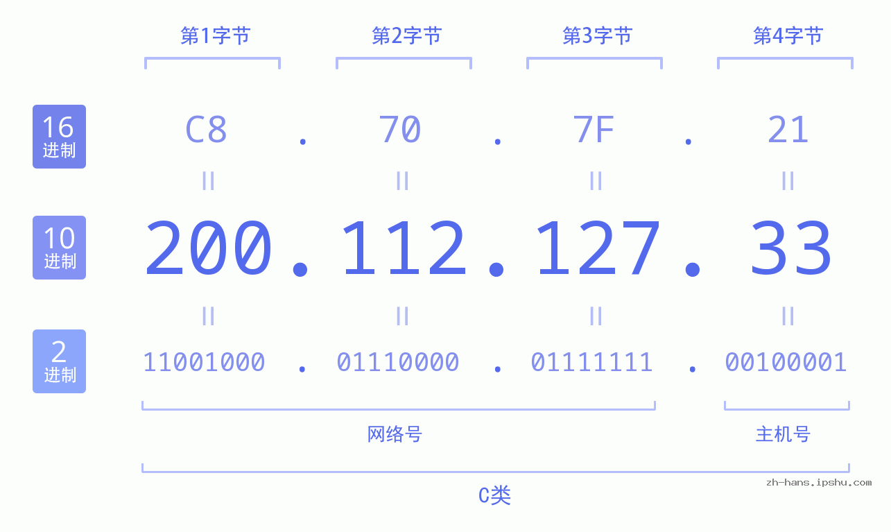 IP地址:200.112.127.33 数据结构图 二进制 十进制 十六进制 IPv4: 200.112.127.33 网络类型 网络号 主机号