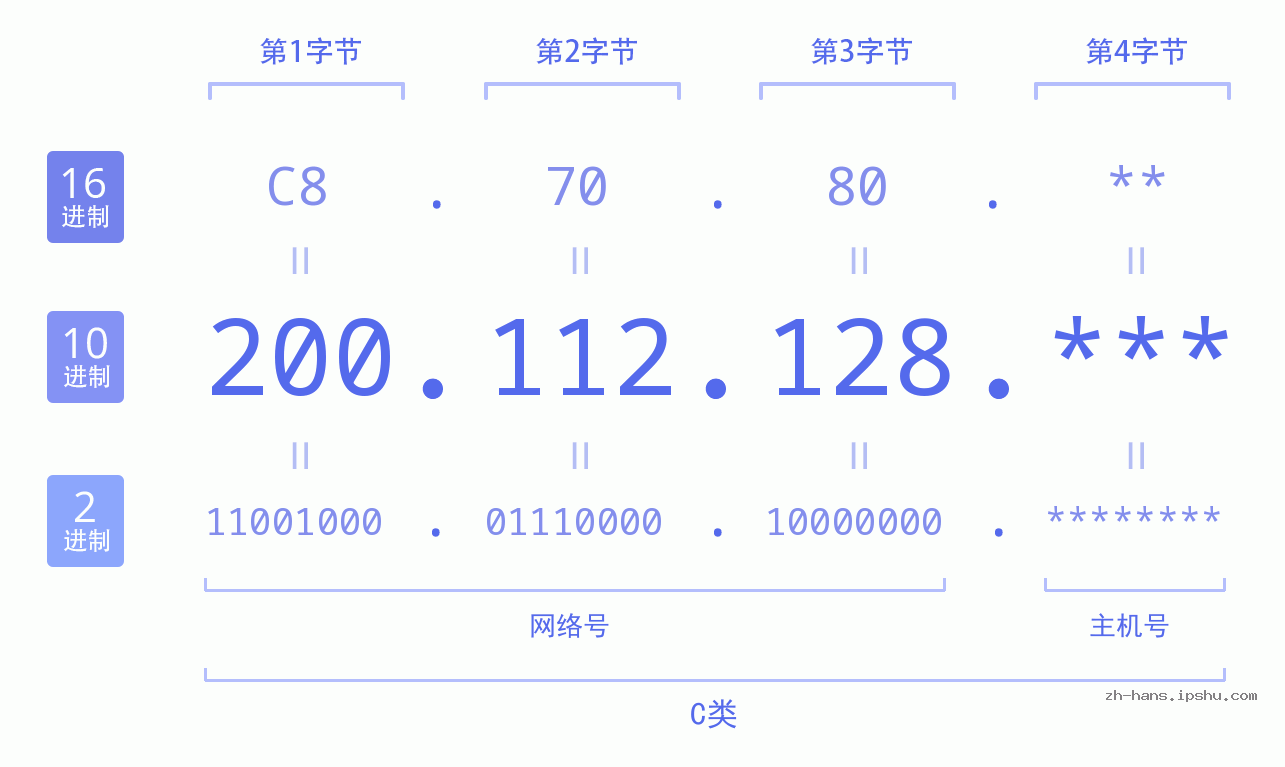 IP地址:200.112.128 数据结构图 二进制 十进制 十六进制 IPv4: 200.112.128 网络类型 网络号 主机号