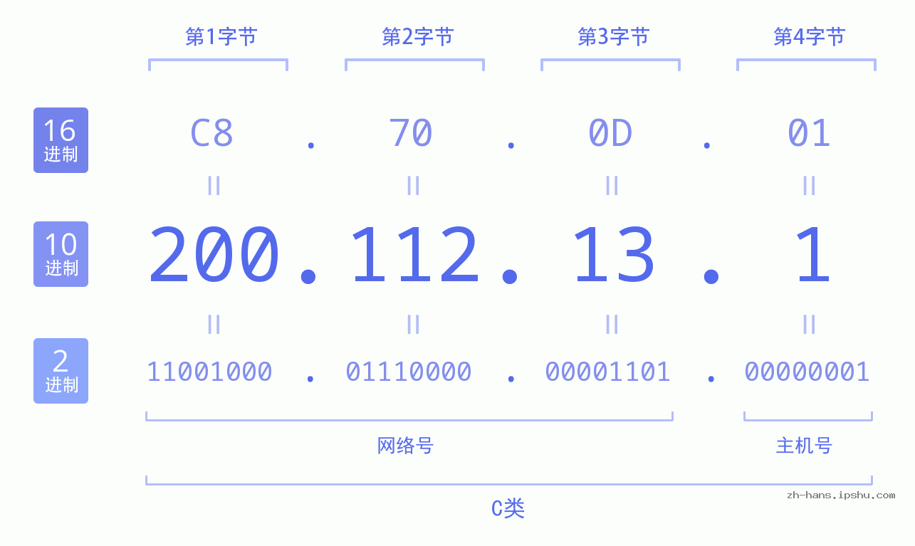 IP地址:200.112.13.1 数据结构图 二进制 十进制 十六进制 IPv4: 200.112.13.1 网络类型 网络号 主机号