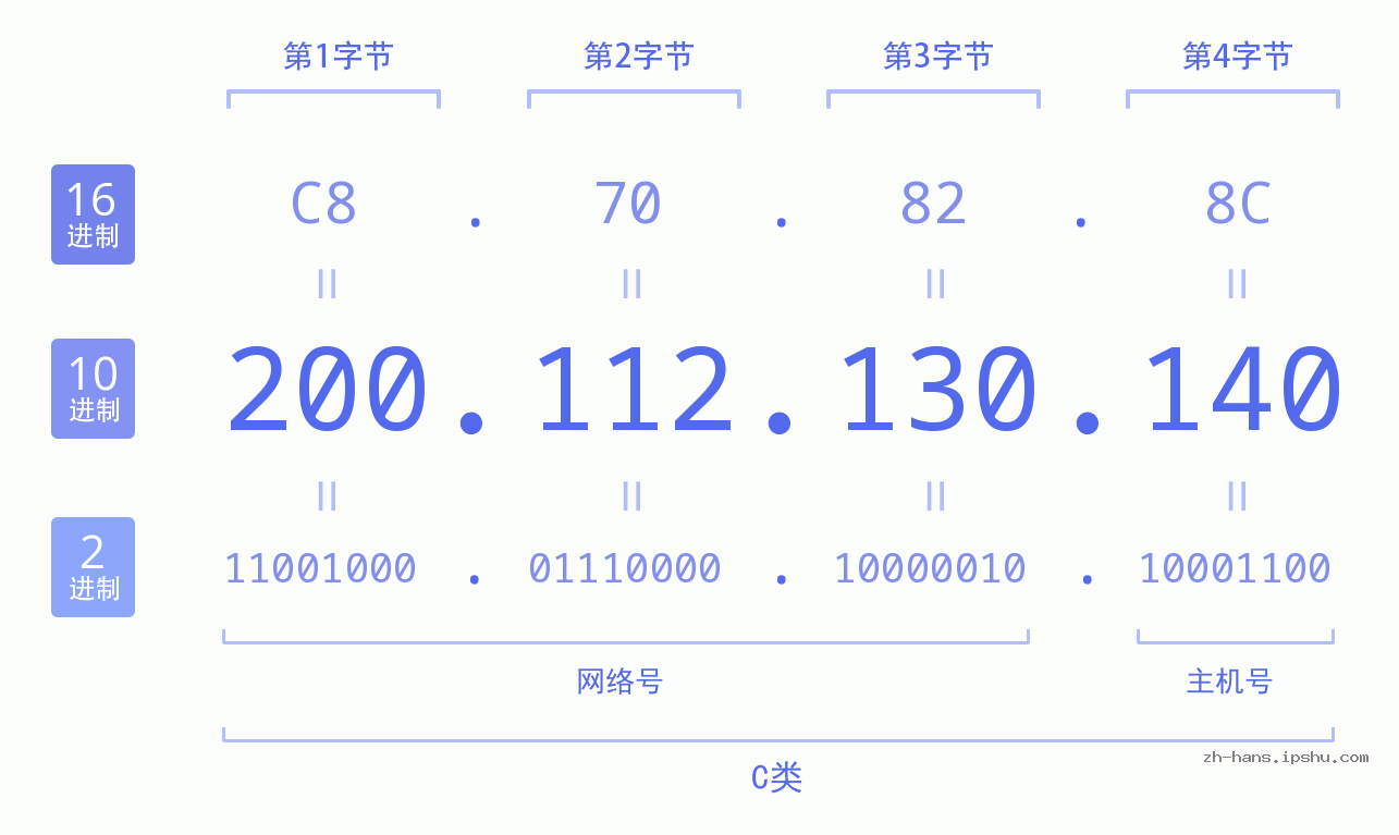 IP地址:200.112.130.140 数据结构图 二进制 十进制 十六进制 IPv4: 200.112.130.140 网络类型 网络号 主机号
