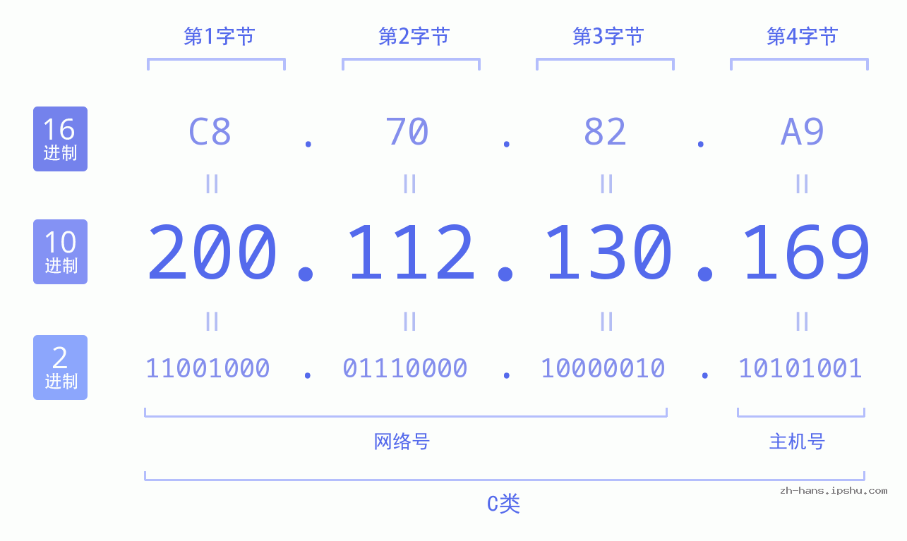 IP地址:200.112.130.169 数据结构图 二进制 十进制 十六进制 IPv4: 200.112.130.169 网络类型 网络号 主机号