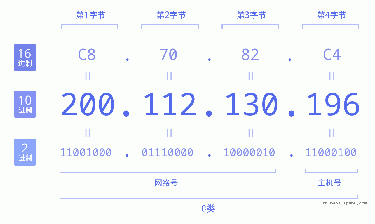 IP地址:200.112.130.196 数据结构图 二进制 十进制 十六进制 IPv4: 200.112.130.196 网络类型 网络号 主机号