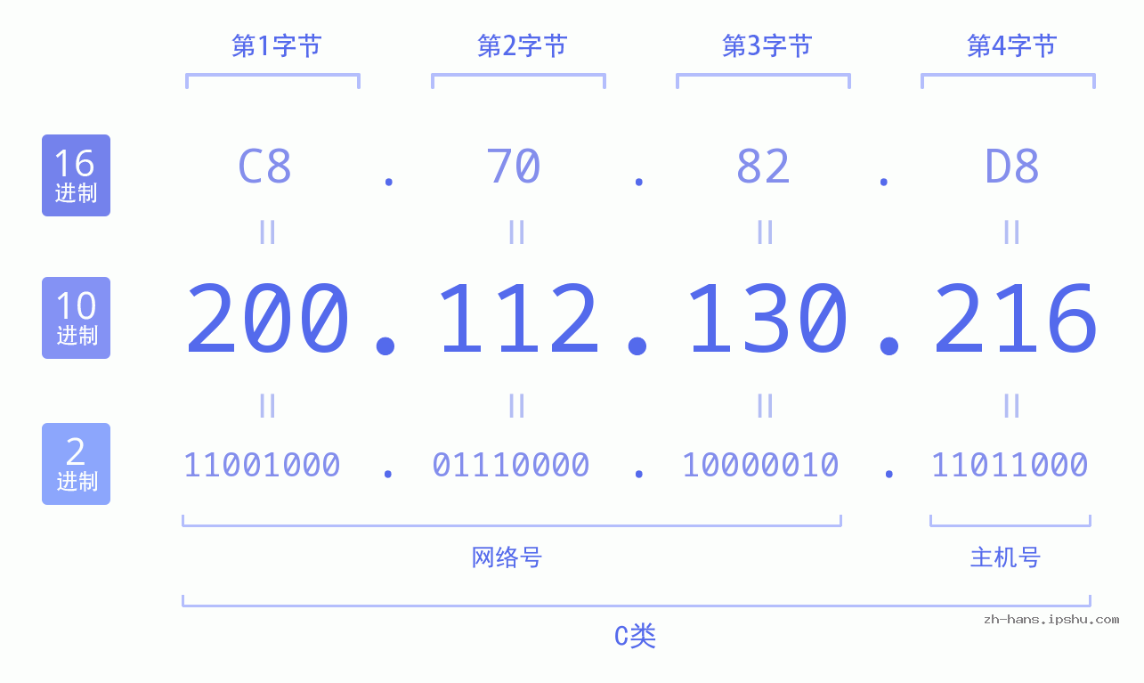 IP地址:200.112.130.216 数据结构图 二进制 十进制 十六进制 IPv4: 200.112.130.216 网络类型 网络号 主机号