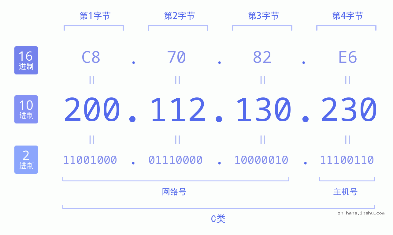 IP地址:200.112.130.230 数据结构图 二进制 十进制 十六进制 IPv4: 200.112.130.230 网络类型 网络号 主机号