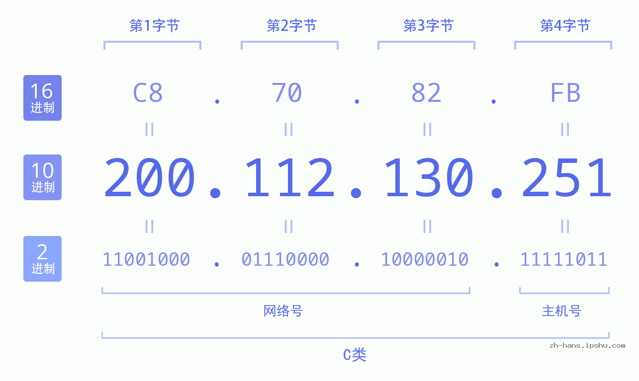 IP地址:200.112.130.251 数据结构图 二进制 十进制 十六进制 IPv4: 200.112.130.251 网络类型 网络号 主机号