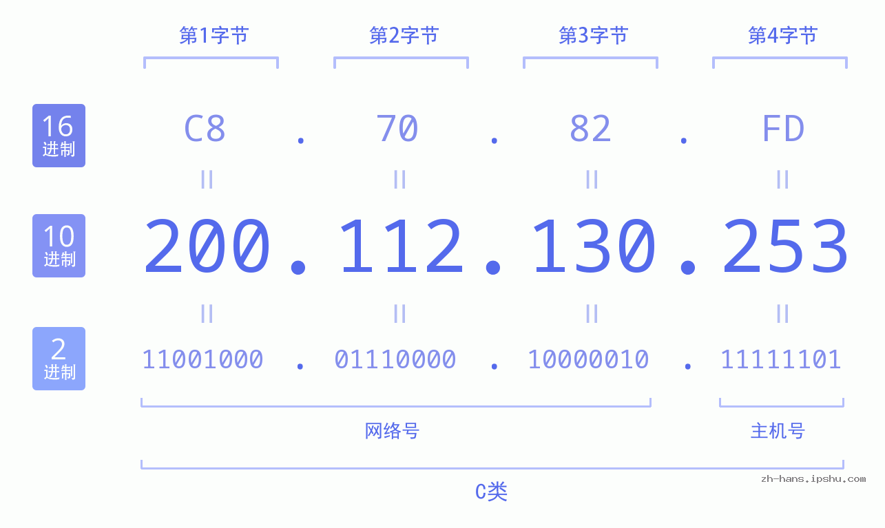 IP地址:200.112.130.253 数据结构图 二进制 十进制 十六进制 IPv4: 200.112.130.253 网络类型 网络号 主机号