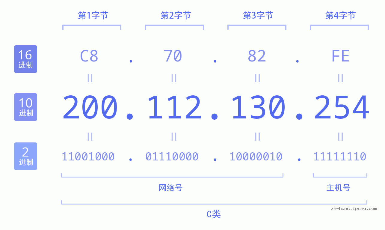 IP地址:200.112.130.254 数据结构图 二进制 十进制 十六进制 IPv4: 200.112.130.254 网络类型 网络号 主机号