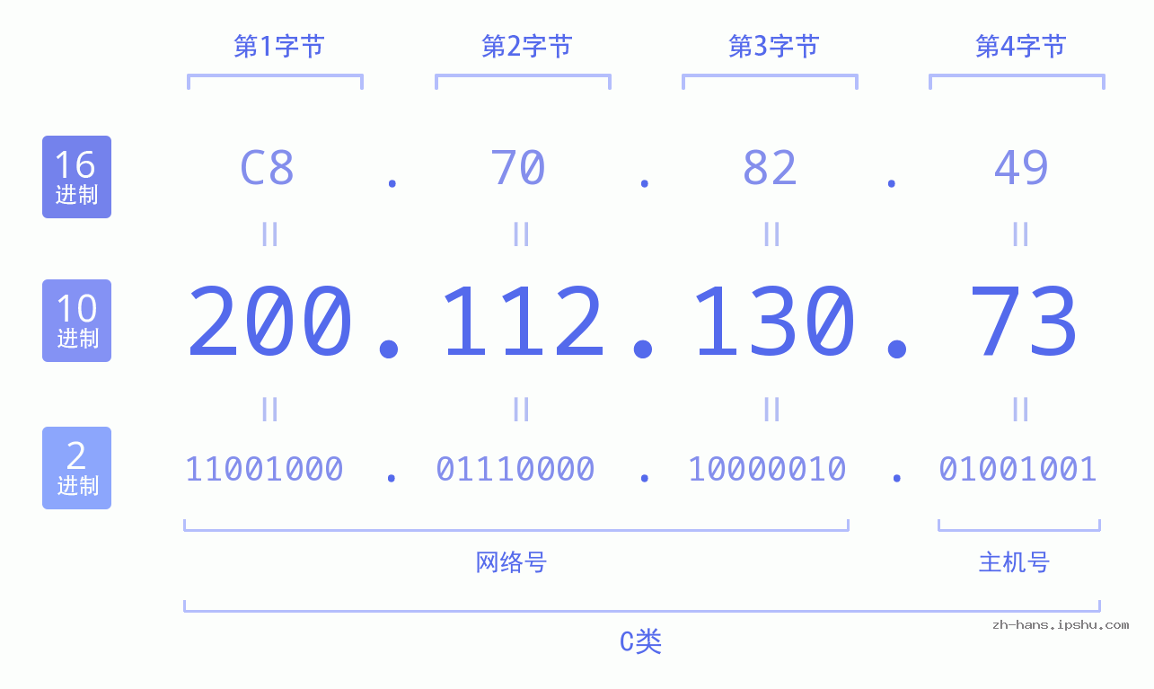 IP地址:200.112.130.73 数据结构图 二进制 十进制 十六进制 IPv4: 200.112.130.73 网络类型 网络号 主机号