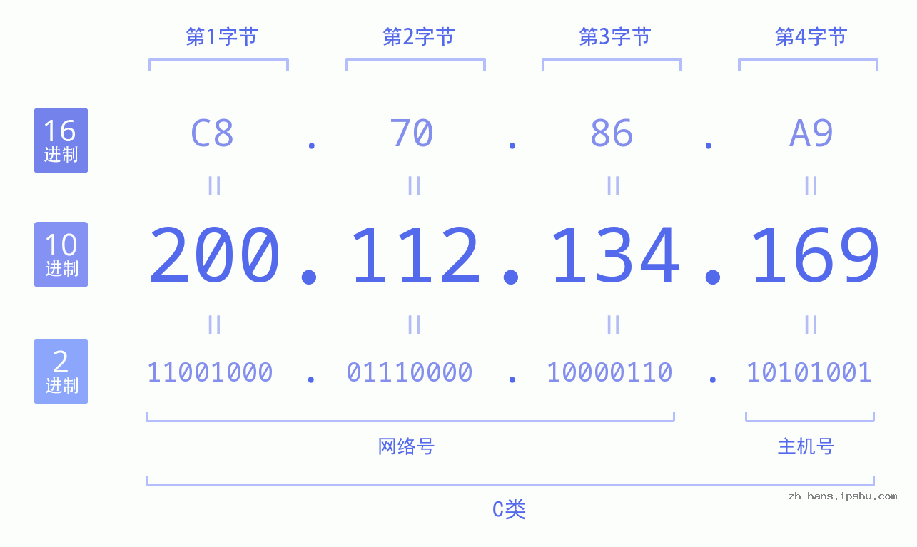IP地址:200.112.134.169 数据结构图 二进制 十进制 十六进制 IPv4: 200.112.134.169 网络类型 网络号 主机号