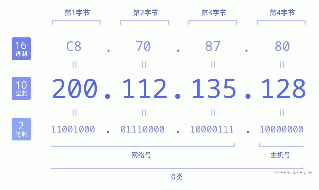 IP地址:200.112.135.128 数据结构图 二进制 十进制 十六进制 IPv4: 200.112.135.128 网络类型 网络号 主机号