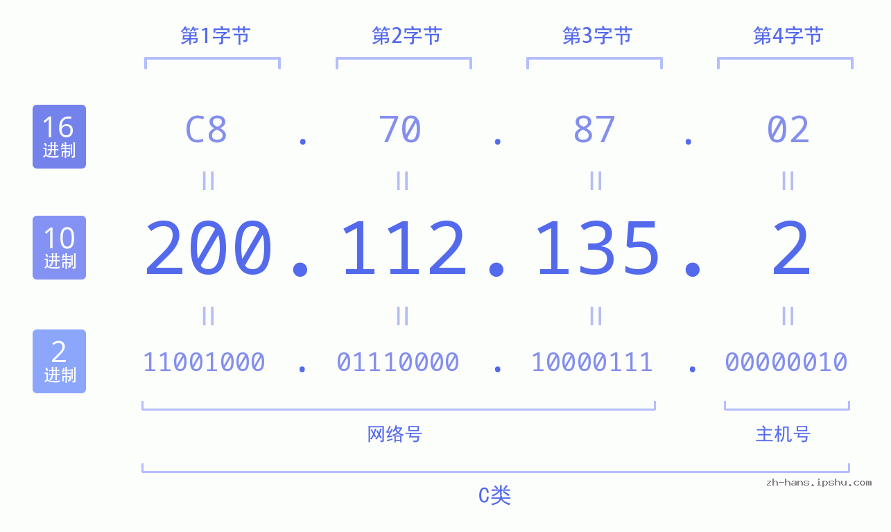 IP地址:200.112.135.2 数据结构图 二进制 十进制 十六进制 IPv4: 200.112.135.2 网络类型 网络号 主机号