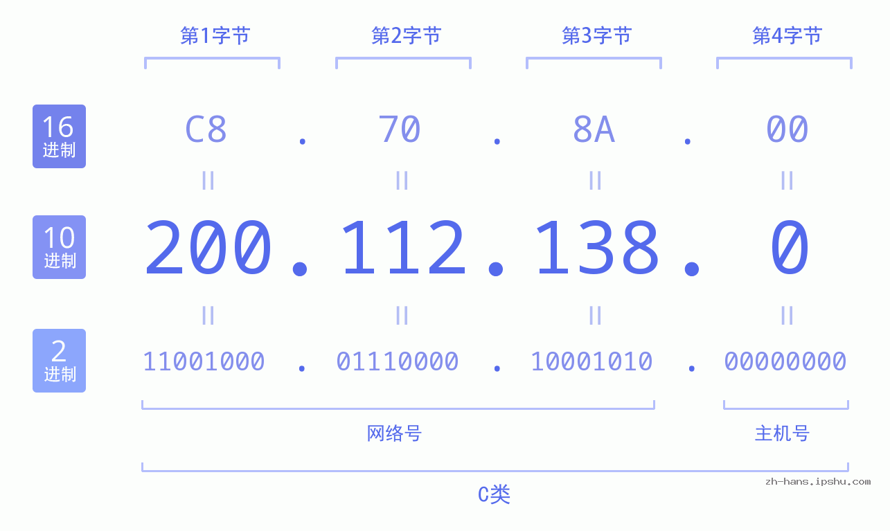 IP地址:200.112.138.0 数据结构图 二进制 十进制 十六进制 IPv4: 200.112.138.0 网络类型 网络号 主机号