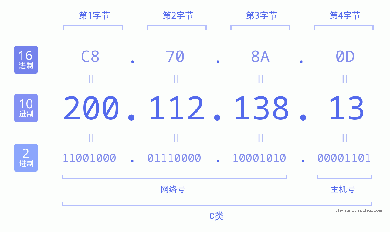 IP地址:200.112.138.13 数据结构图 二进制 十进制 十六进制 IPv4: 200.112.138.13 网络类型 网络号 主机号