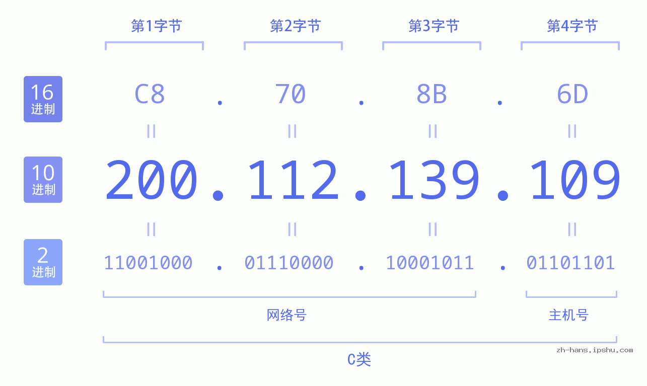 IP地址:200.112.139.109 数据结构图 二进制 十进制 十六进制 IPv4: 200.112.139.109 网络类型 网络号 主机号