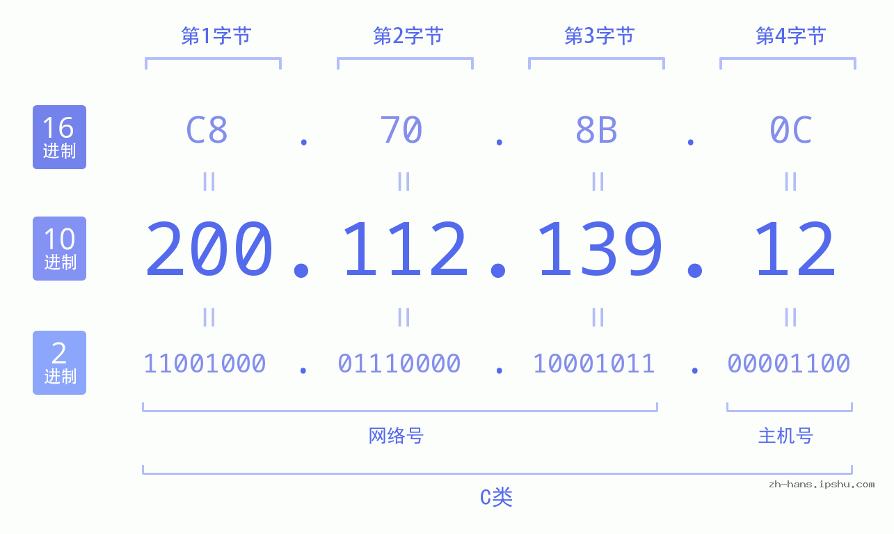 IP地址:200.112.139.12 数据结构图 二进制 十进制 十六进制 IPv4: 200.112.139.12 网络类型 网络号 主机号
