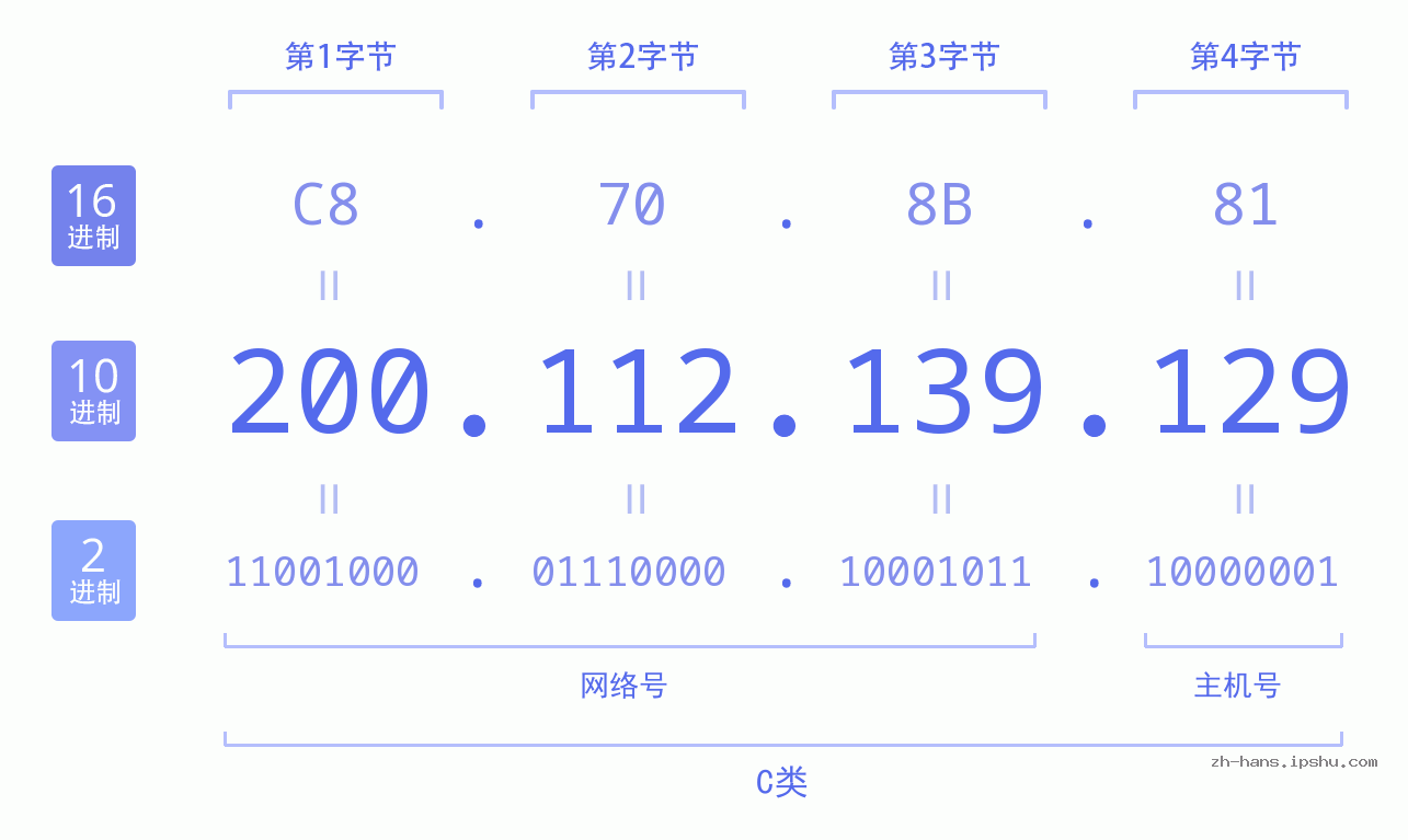 IP地址:200.112.139.129 数据结构图 二进制 十进制 十六进制 IPv4: 200.112.139.129 网络类型 网络号 主机号